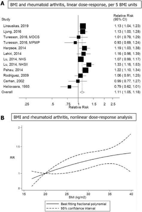 Linear And Non Linear Dose Response Meta Analysis Of Body Mass Index