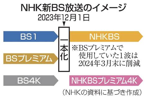 NHK新BS名称決まる 12月から放送 | 山陰中央新報デジタル