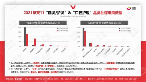 【报告分享】2021年双11抖快个护家清行业社媒电商报告 果集附下载果集双十一个护 Csdn博客