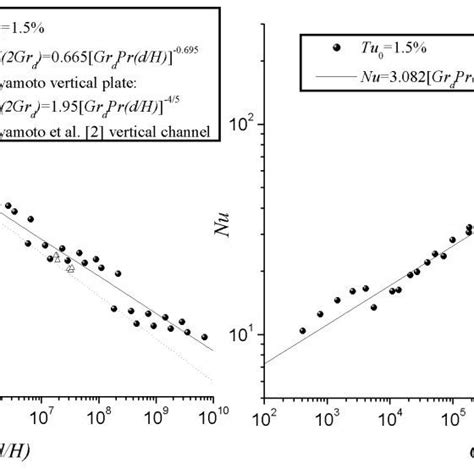 Scaled Relations For The Dimensionless Induced Flow Rate Comparison