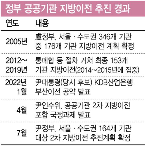 공공기관 지방이전 시즌2시작부터 졸속 우려