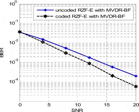 Ber Vs Sn R For Uncoded And Coded Versions Of The Proposed Scheme