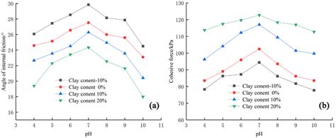 The Variation Of Cohesion And Internal Friction Angle With PH Under