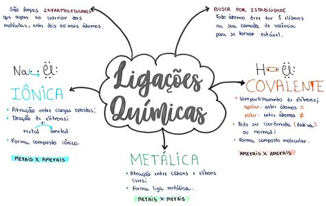 MAPA MENTAL SOBRE LIGAÇÕES QUÍMICAS Maps4Study