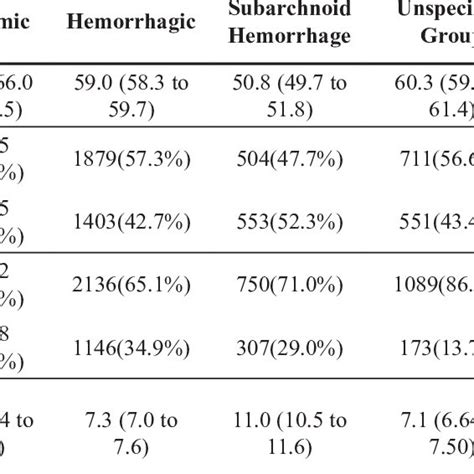 Mean Age Sex Mortality And Mean Hospital Stay In Different Subtypes Download Scientific