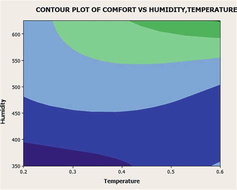 Applications Of Response Surface Methodology Rsm In Product Design