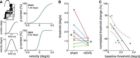 Effects Of Ngvs On Vestibular Perceptual Thresholds For Head Centered