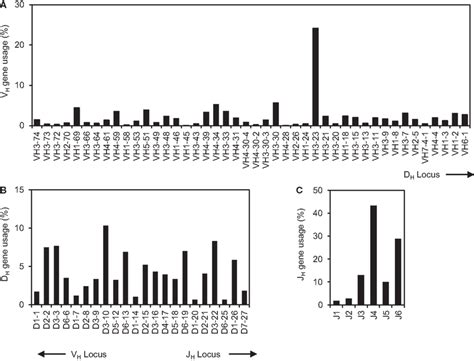 The Comprehensive Analysis Of Human IgH Repertoire The 61 851 Human