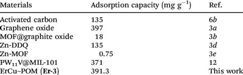 Comparison Of Mb Adsorption Capacity In Various Materials Download Table