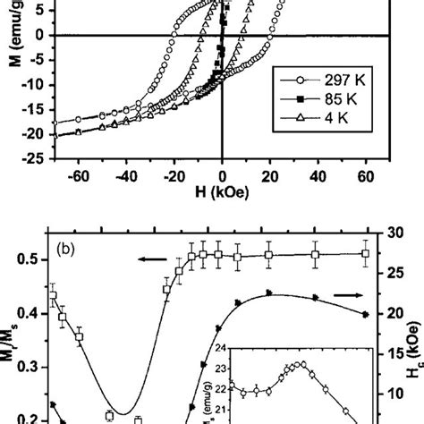 A Magnetization Vs Magnetic Field Hysteresis Loops Of The Fe O Sio