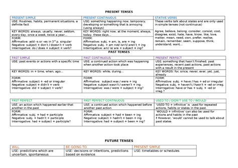 Tiempos Verbales En Inglés Esquemas Y Mapas Conceptuales De Inglés Docsity