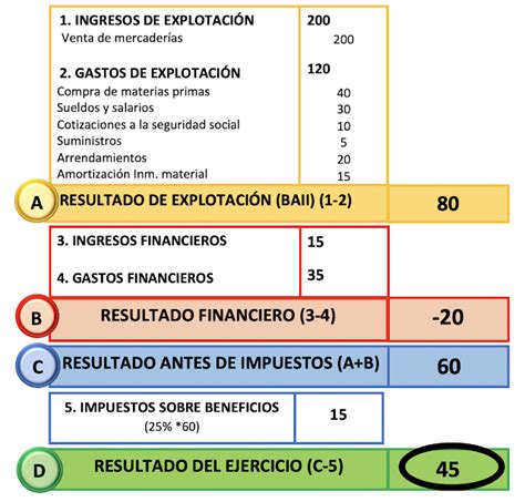 C Mo Hacer La Cuenta De P Rdidas Y Ganancias Pyg Econosublime