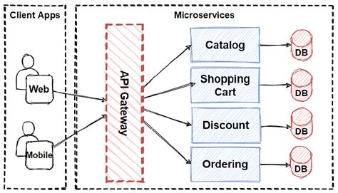 Architecture Of Api Gateway