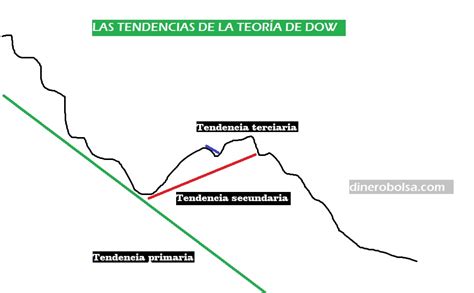 Las 3 Tendencias Que Distingue La Teoría De Dow