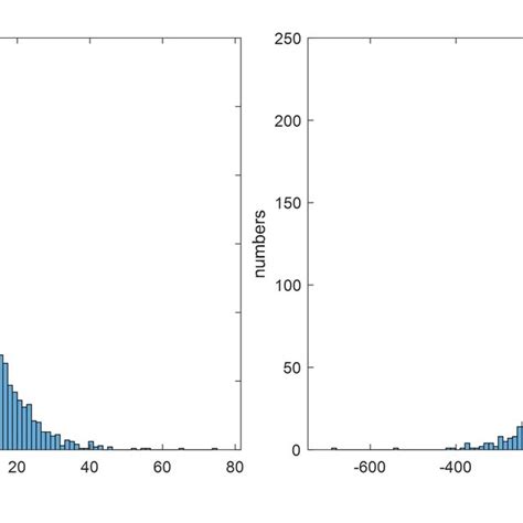 A Histograms Of Relative Errors On Vfds 30 B Histograms Of Download Scientific Diagram