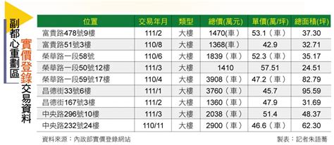 【台北】新莊副都心 商辦住宅齊發 房價攻上8字頭 地產天下 自由電子報