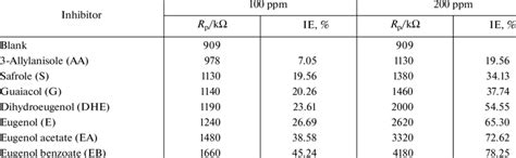 Polarization Resistance R P Of Mild Steel Specimens Obtained From