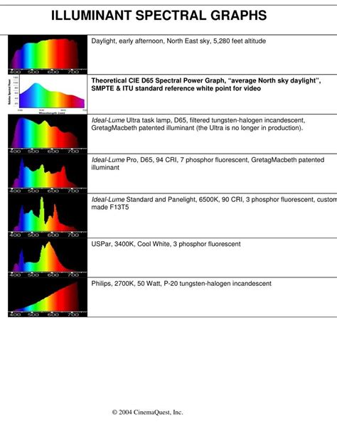 Incandescent Light Spectrum Vs Fluorescent