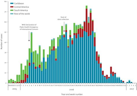 Number Of Cases Of Zika Virus Infection By Week Of Reporting And