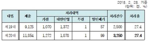 국회 본회의 근로기준법 개정안 등 80건 처리