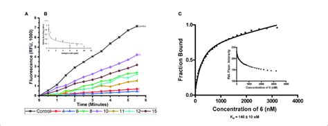 In Vitro Inhibition Of ERCC1 XPF Endonuclease Activity And Binding Of