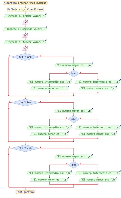ALGORITMO CONDICIONAL para ORDENAR tres números mayor intermedio y