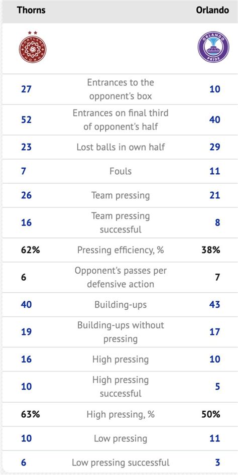 Chris Henderson On Twitter Nwsl Portland Thorns Vs Orlando Pride