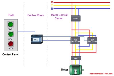 3 Phase Motor Control Using PLC Ladder Logic Tutorials Point