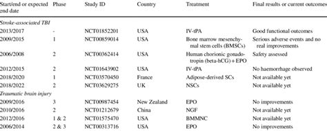 Recent clinical trials focused on neuroregeneration. From... | Download ...