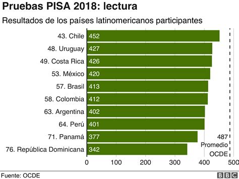 Pruebas Pisa Qu Pa Ses Tienen La Mejor Educaci N Del Mundo Y Qu