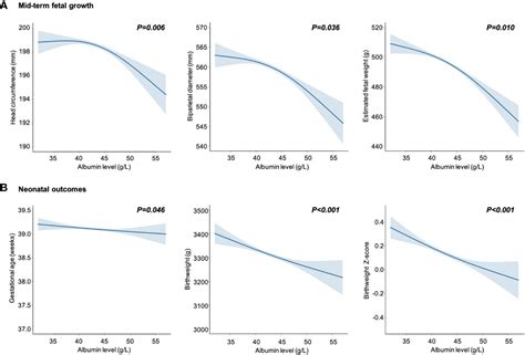 Frontiers Effect Of Maternal Serum Albumin Level On Birthweight And