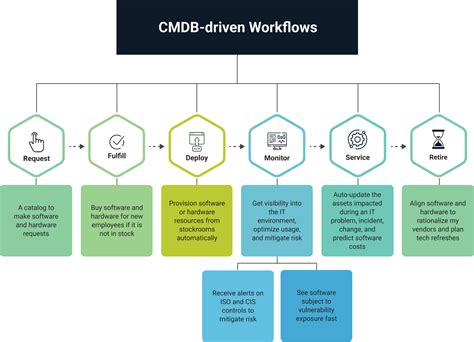 Servicenow It Asset Management Itam Kanini