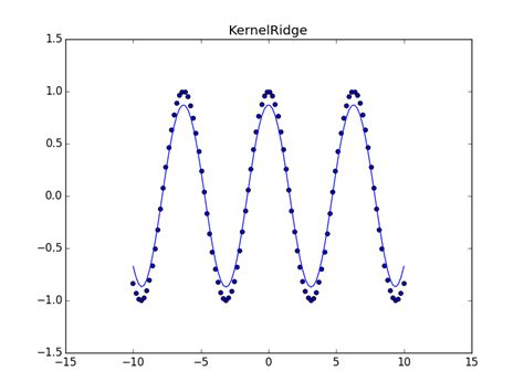 machine learning - Is kernel regression the same as linear kernel ...