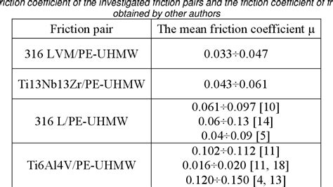 Table 5 From The Determination Of Abrasion Resistance Of Selected Biomaterials For The Friction