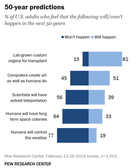 Populism Updates On Twitter Pew Survey On Views Of The Future From