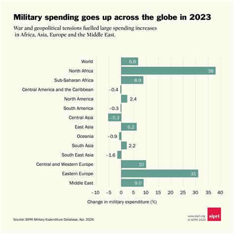 Sipri Gastos Militares Mundiais Alcançam Ud 24 Trilhões Defesanet