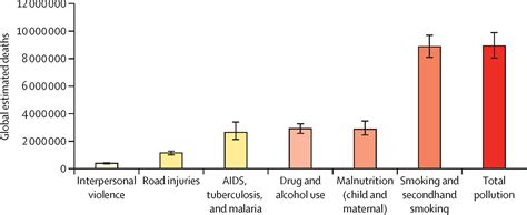 Pollution And Health A Progress Update The Lancet Planetary Health