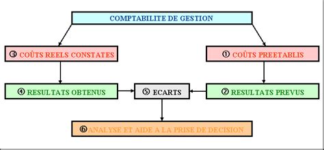 Presentation De La Comptabilite Analytique Ou Comptabilite De Gestion