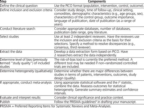 Systematic Reviews What Do You Need To Know To Get Started Charrois