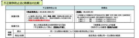 不正競争防止法とは？基本を分かりやすく解説！