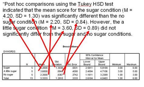 How Do I Report A 1 Way Between Subjects ANOVA In APA Style