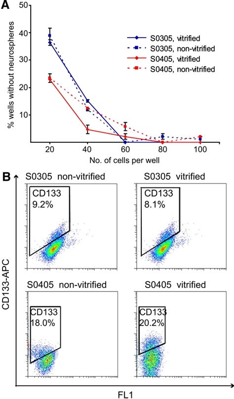 Tumor Spheres Possess Self Renewal Capability And Maintain CD133