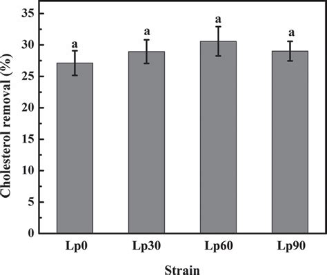 Genome Wide Analysis Of Fermentation And Probiotic Trait Stability In