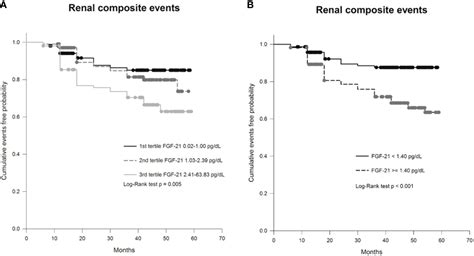 Frontiers Fibroblast Growth Factor 21 Levels Exhibit The Association