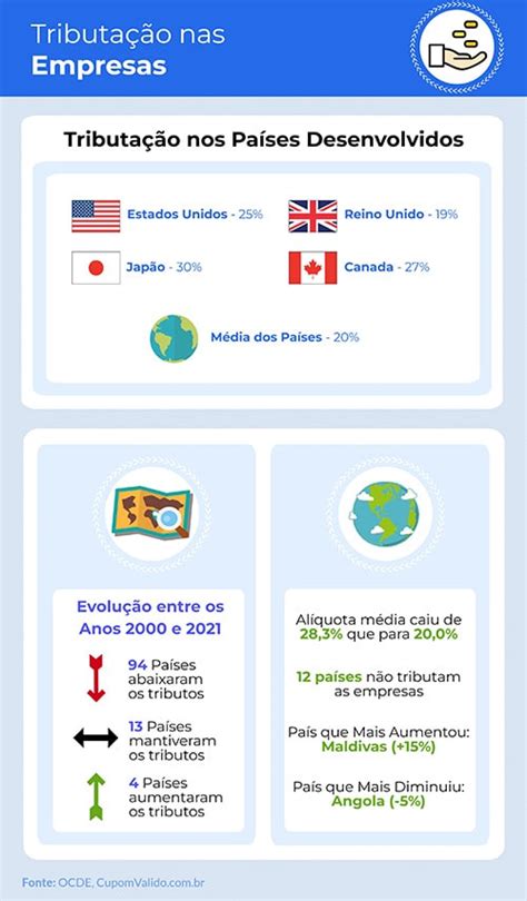 Brasil é o 2º país que mais tributa empresas no mundo Manutenção net