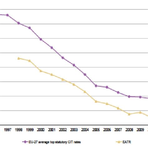 2 Corporate Income Tax Rates And Average Effective Taxation Download Scientific Diagram