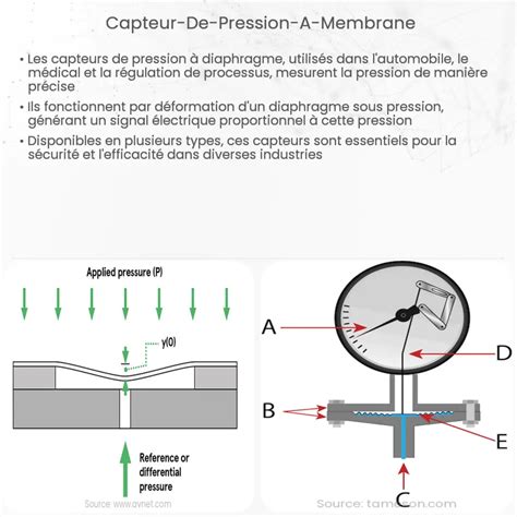 Capteur de pression à membrane Comment ça marche application et