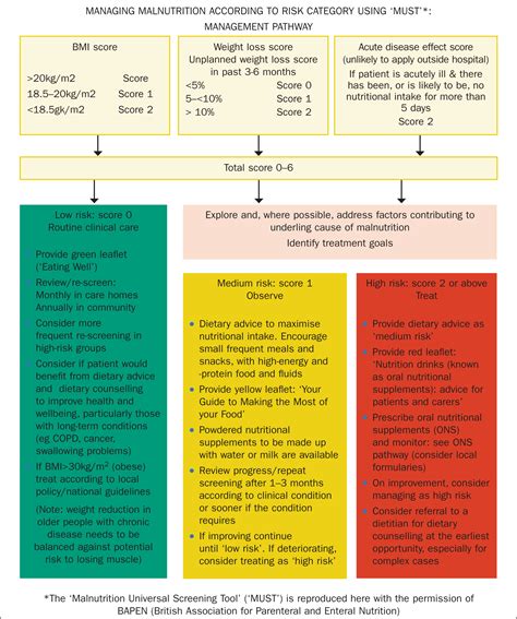 Practice Nursing Evidence Based Management Of Disease Related