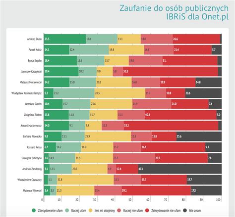 Sondaż IBRiS dla Onet 20 03 2017 komu ufają Polacy r Polska