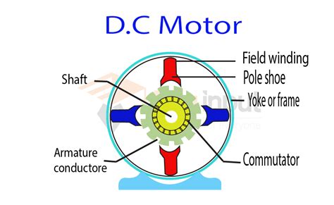 Dc Motor Principle Construction And Back Emf Effect In Dc Motor